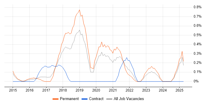 Job vacancy trend for SIAM in Nottingham