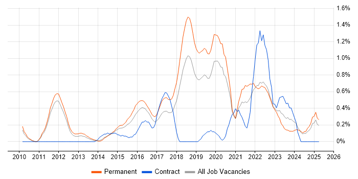 Job vacancy trend for SIEM in Nottingham Job vacancy trend for SIEM in Nottingham