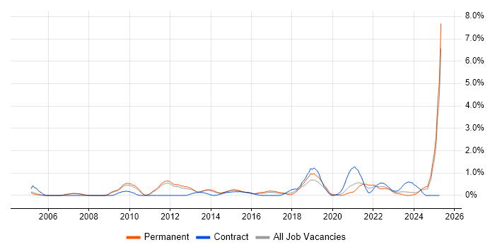 Job vacancy trend for Single Sign-On in Nottingham
