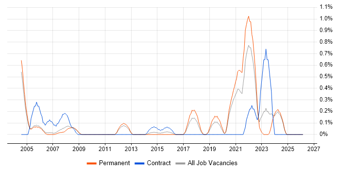 Site Engineer job vacancy trend in Nottingham