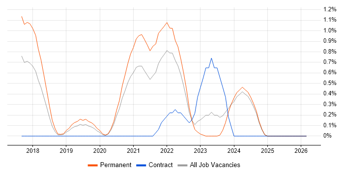 Site Reliability Engineer job vacancy trend in Nottingham