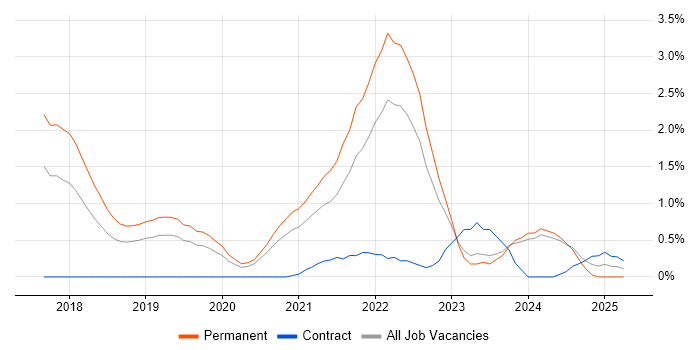 Job vacancy trend for Site Reliability Engineering in Nottingham Job vacancy trend for Site Reliability Engineering in Nottingham