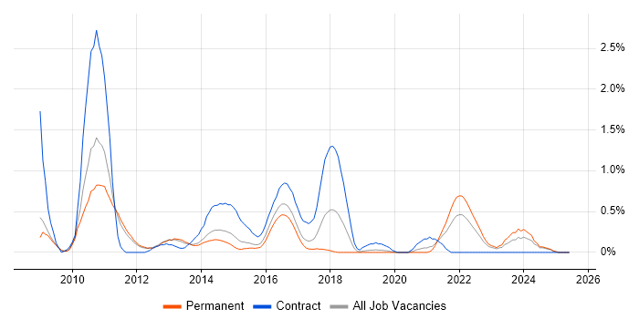 Job vacancy trend for Sitecore CMS in Nottingham Job vacancy trend for Sitecore CMS in Nottingham