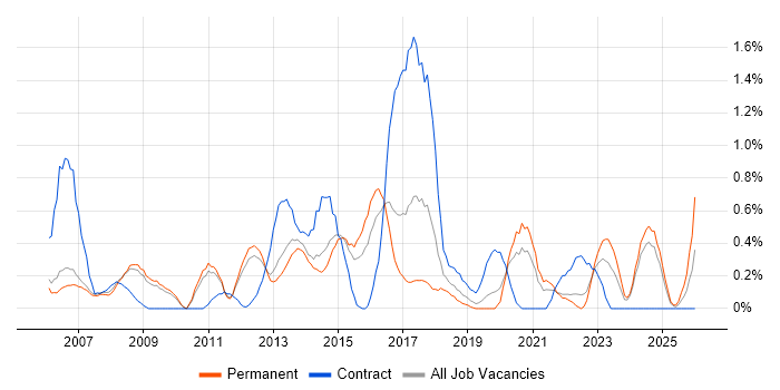 Six Sigma job vacancy trend in Nottingham