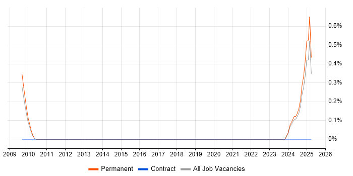 Job vacancy trend for SketchUp in Nottingham