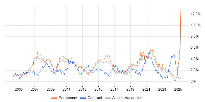 Job vacancy trend for SLA in Nottingham