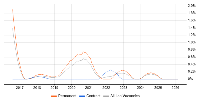 Slack job vacancy trend in Nottingham