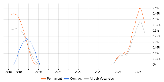 Job vacancy trend for Smart Energy in Nottingham