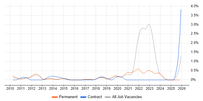 Smartphone job vacancy trend in Nottingham
