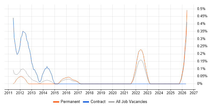 Smoke Testing job vacancy trend in Nottingham