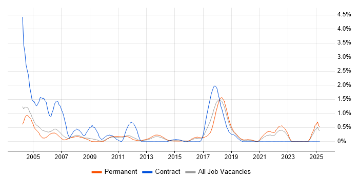 Job vacancy trend for SMS in Nottingham