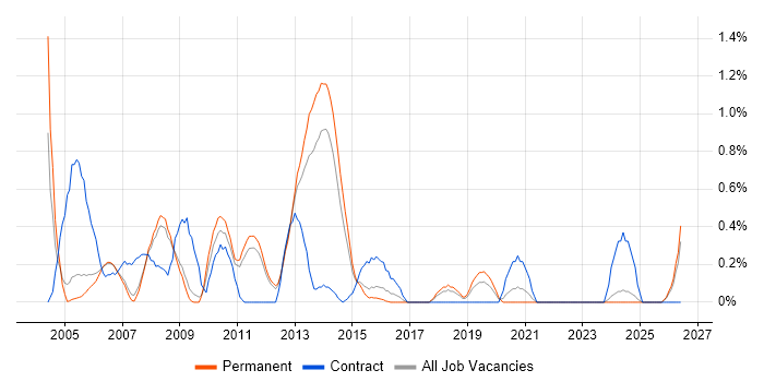 SMTP job vacancy trend in Nottingham