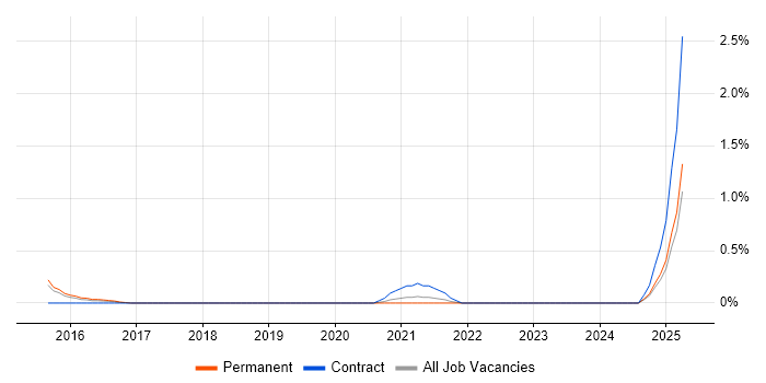 Job vacancy trend for Snow in Nottingham