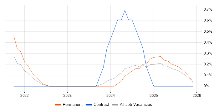 Snowflake Engineer job vacancy trend in Nottingham
