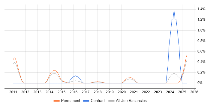 Job vacancy trend for Snowflake Schema in Nottingham