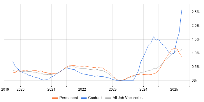 Job vacancy trend for Snowflake in Nottingham