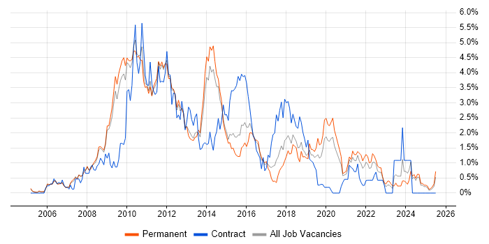 Job vacancy trend for SOA in Nottingham