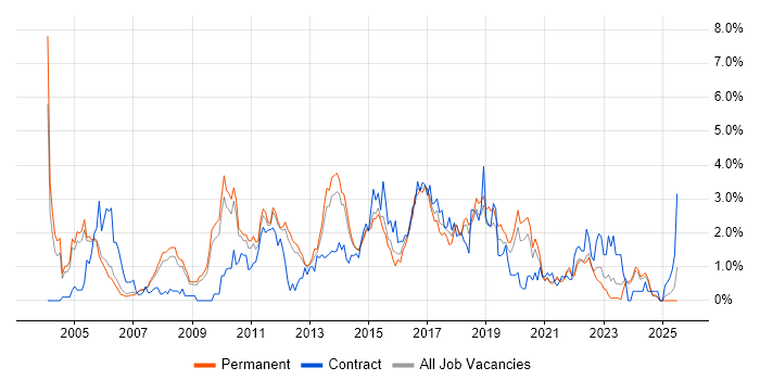 Job vacancy trend for SOAP in Nottingham