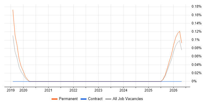 SOAR job vacancy trend in Nottingham