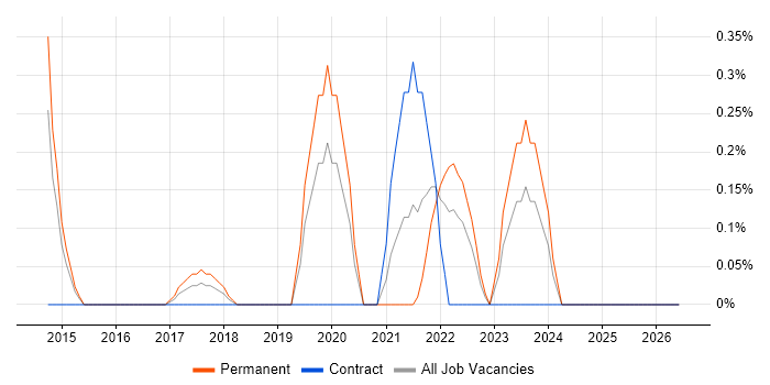 SOC 2 job vacancy trend in Nottingham