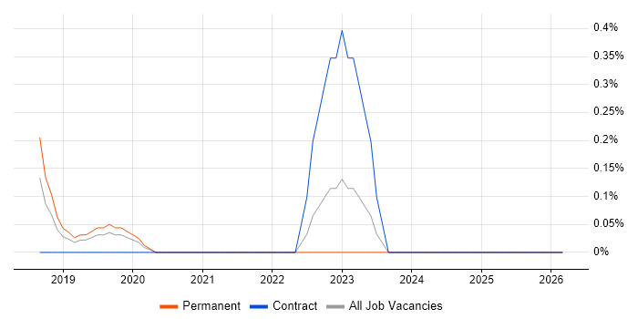 SOC Manager job vacancy trend in Nottingham