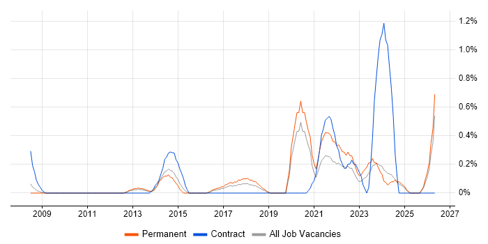 Social Housing job vacancy trend in Nottingham