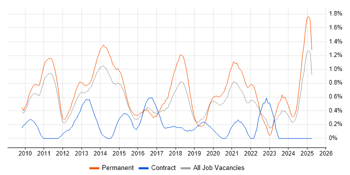 Job vacancy trend for Social Media in Nottingham