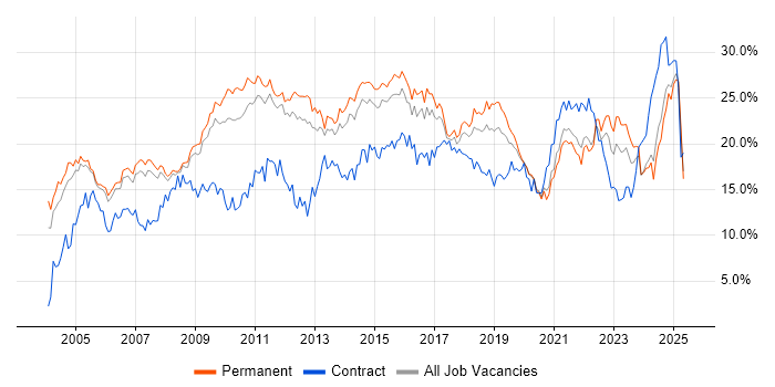 Job vacancy trend for Social Skills in Nottingham Job vacancy trend for Social Skills in Nottingham