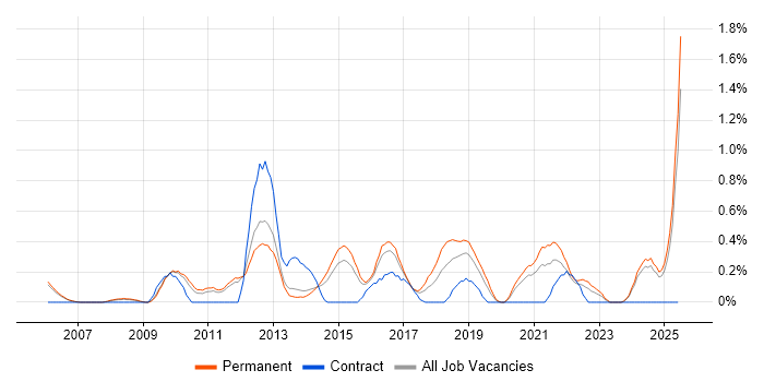 Job vacancy trend for Software Architect in Nottingham Job vacancy trend for Software Architect in Nottingham