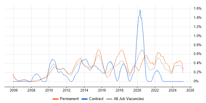 Job vacancy trend for Software Architecture in Nottingham Job vacancy trend for Software Architecture in Nottingham