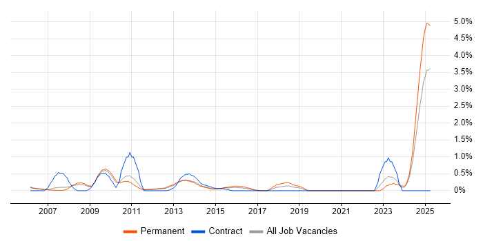 Job vacancy trend for Software Asset Management in Nottingham Job vacancy trend for Software Asset Management in Nottingham