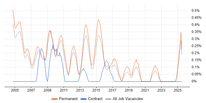 Job vacancy trend for Software Consultant in Nottingham