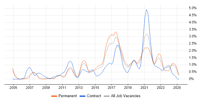 Job vacancy trend for Software Delivery in Nottingham