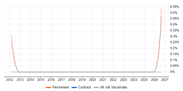Software Design Engineer job vacancy trend in Nottingham