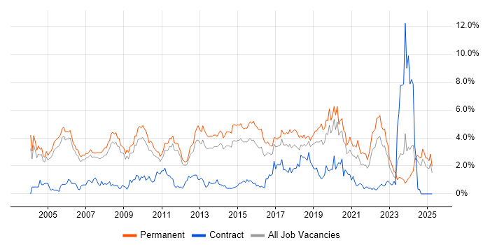 Job vacancy trend for Software Developer in Nottingham