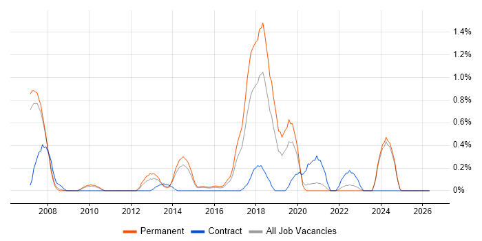 Software Development Engineer job vacancy trend in Nottingham