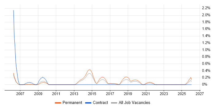 Software Development Team Leader job vacancy trend in Nottingham