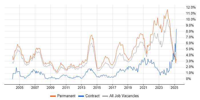 Job vacancy trend for Software Engineer in Nottingham Job vacancy trend for Software Engineer in Nottingham