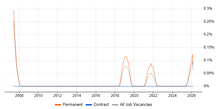 Software Engineering Director job vacancy trend in Nottingham