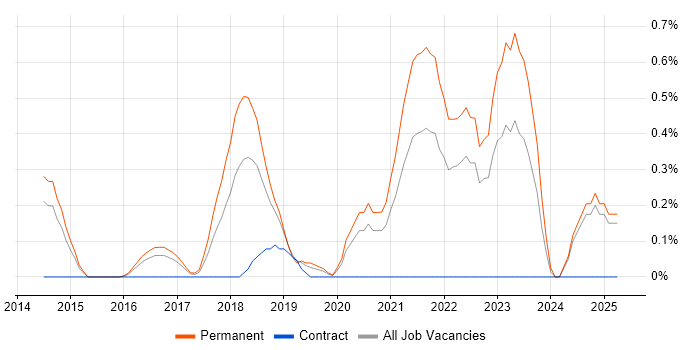 Job vacancy trend for Software Engineering Manager in Nottingham Job vacancy trend for Software Engineering Manager in Nottingham