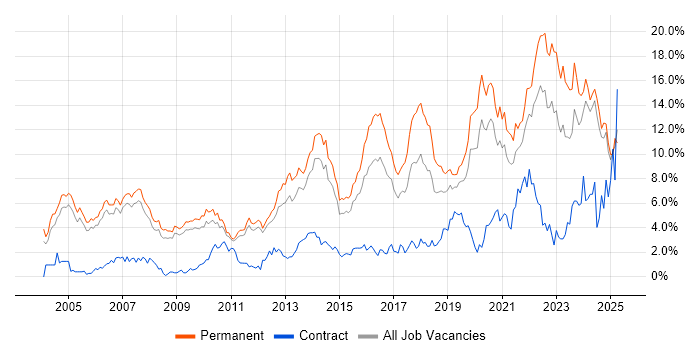 Job vacancy trend for Software Engineering in Nottingham Job vacancy trend for Software Engineering in Nottingham