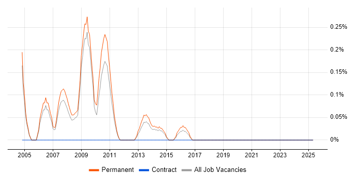 Job vacancy trend for Software Implementation Consultant in Nottingham