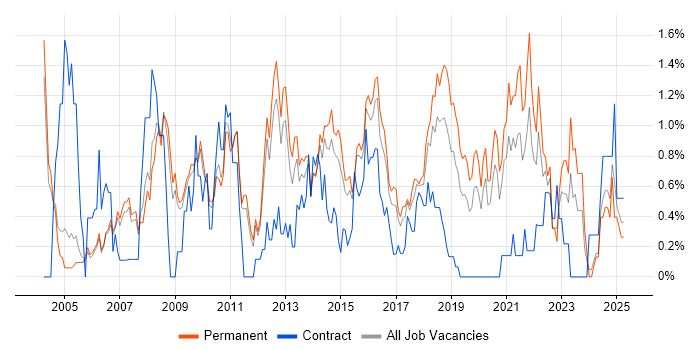 Job vacancy trend for Software Manager in Nottingham Job vacancy trend for Software Manager in Nottingham