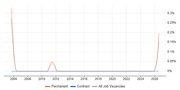 Software Sales Executive job vacancy trend in Nottingham