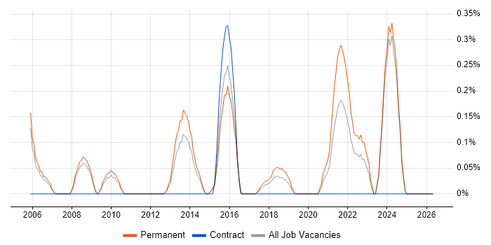 Software Support Engineer job vacancy trend in Nottingham