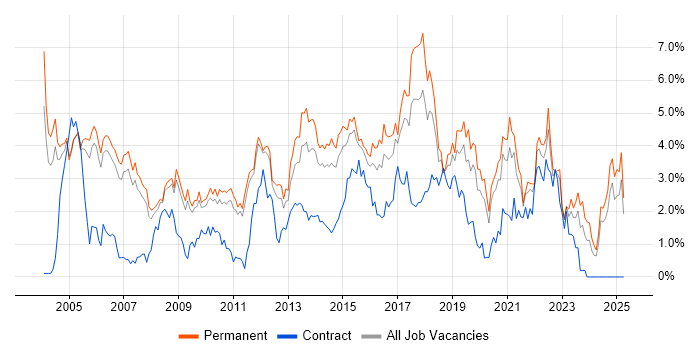Job vacancy trend for Software Testing in Nottingham Job vacancy trend for Software Testing in Nottingham
