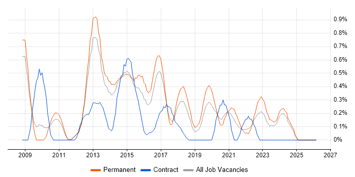 SolarWinds job vacancy trend in Nottingham