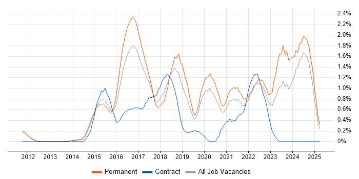 Job vacancy trend for SOLID in Nottingham