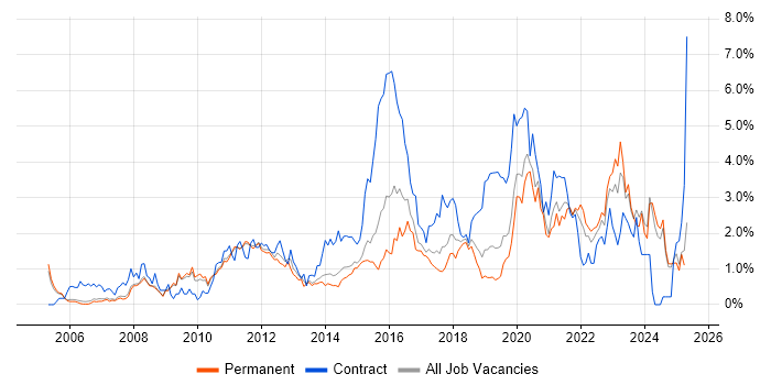 Job vacancy trend for Solutions Architect in Nottingham Job vacancy trend for Solutions Architect in Nottingham