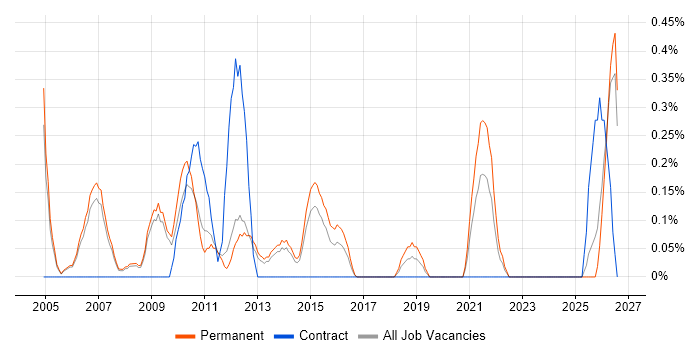 Solutions Consultant job vacancy trend in Nottingham